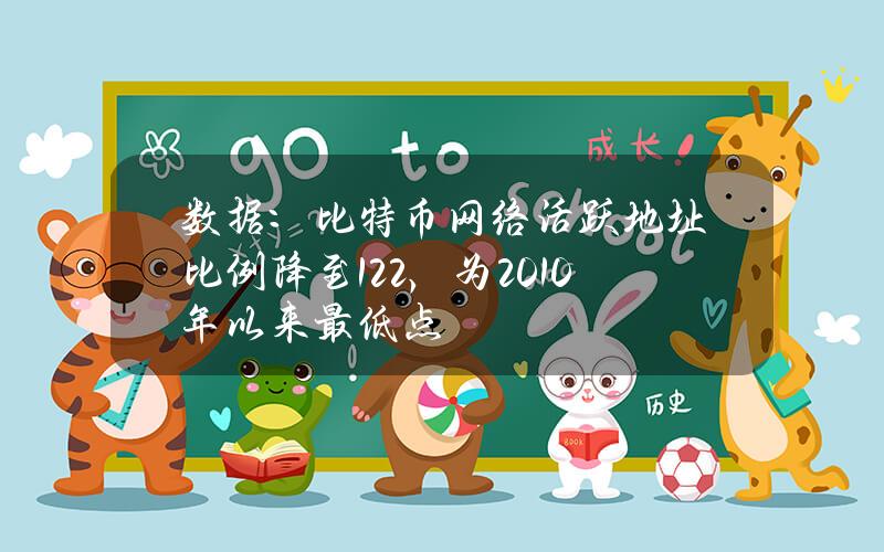 数据：比特币网络活跃地址比例降至1.22%，为2010年以来最低点