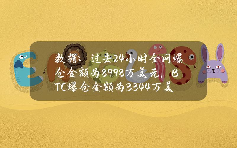 数据：过去24小时全网爆仓金额为8998万美元，BTC爆仓金额为3344万美元