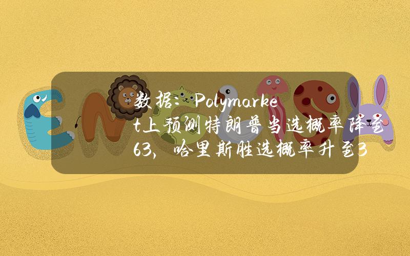 数据：Polymarket上预测特朗普当选概率降至63%，哈里斯胜选概率升至30%