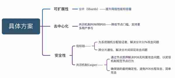 以太坊「合并」方案及进展研究报告